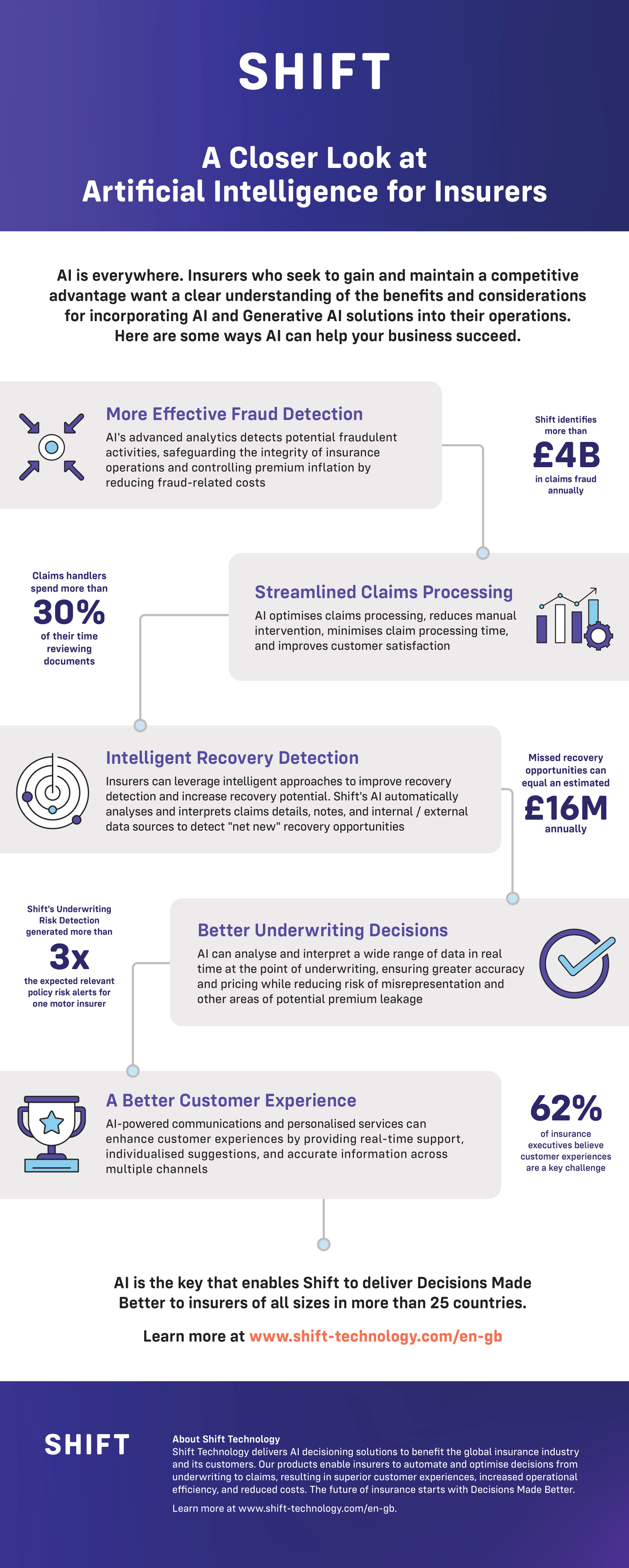 Infographic: A Closer Look at AI for Insurers